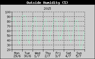 Outside Humidity History