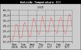 Outside Temperature History