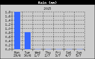 Total Rain History