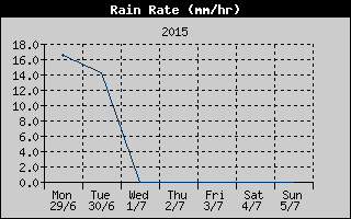 Rain Rate History