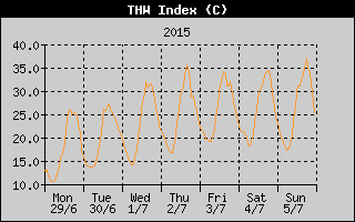 THW Index History