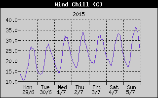 Wind Chill History