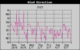 Wind Direction History