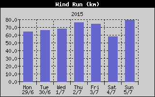Wind Run History