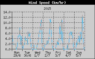 Average Wind Speed History