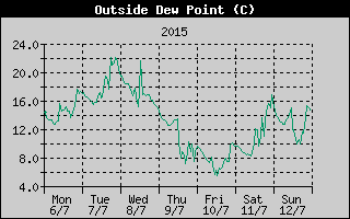 Outside Dewpoint History
