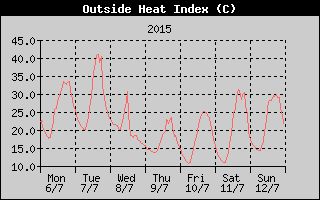 Heat Index History