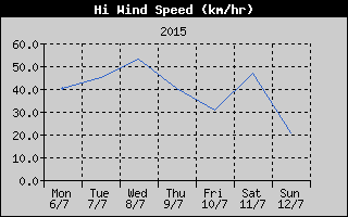High Wind Speed History