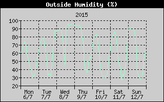 Outside Humidity History