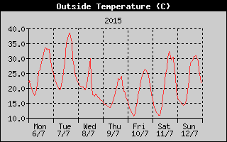 Outside Temperature History
