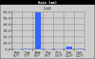 Total Rain History