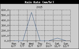 Rain Rate History