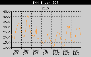 THW Index History