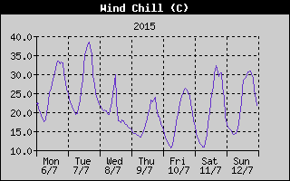 Wind Chill History