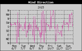Wind Direction History