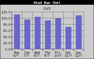 Wind Run History