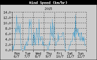 Average Wind Speed History