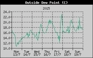 Outside Dewpoint History