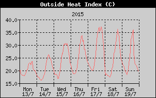 Heat Index History