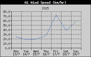 High Wind Speed History