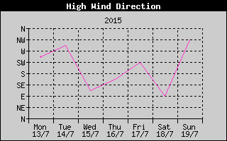 Direction of High Wind History