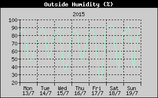 Outside Humidity History