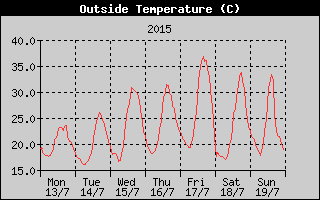 Outside Temperature History