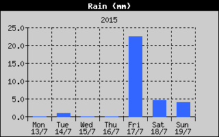 Total Rain History