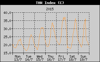 THW Index History