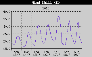 Wind Chill History