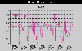 Wind Direction History