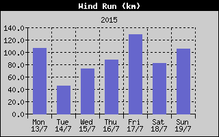 Wind Run History