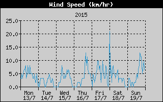 Average Wind Speed History