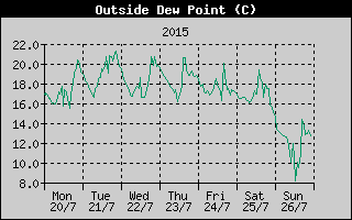 Outside Dewpoint History