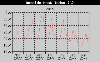 Heat Index History