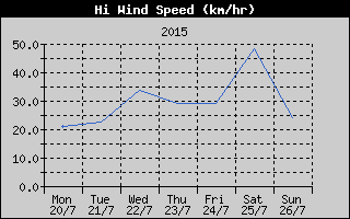 High Wind Speed History