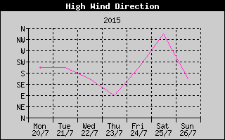 Direction of High Wind History