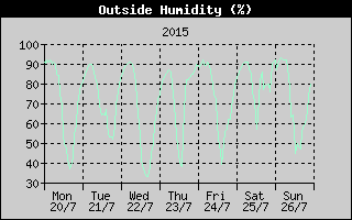 Outside Humidity History