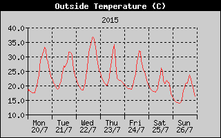 Outside Temperature History