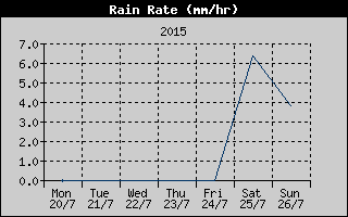 Rain Rate History