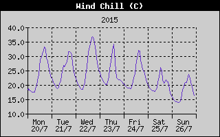 Wind Chill History