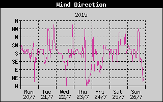 Wind Direction History