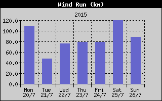 Wind Run History