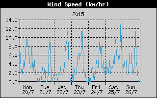 Average Wind Speed History