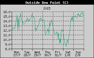 Outside Dewpoint History