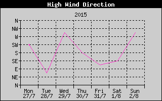 Direction of High Wind History