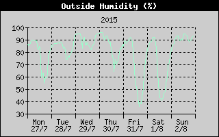 Outside Humidity History