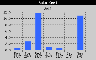 Total Rain History