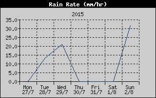 Rain Rate History