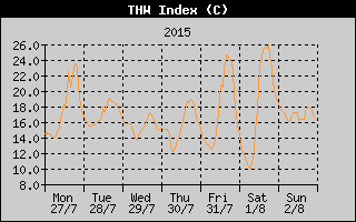 THW Index History